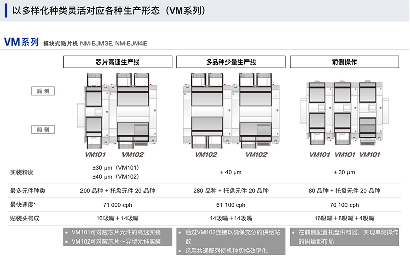 以多样化种类灵活对应各种生产形态 (VM系列)