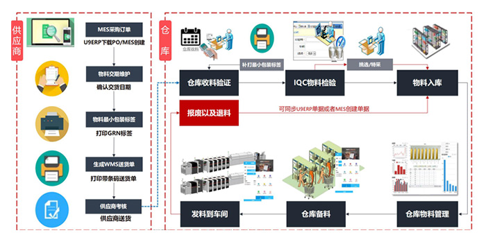 物料整体运作流程管理.jpg